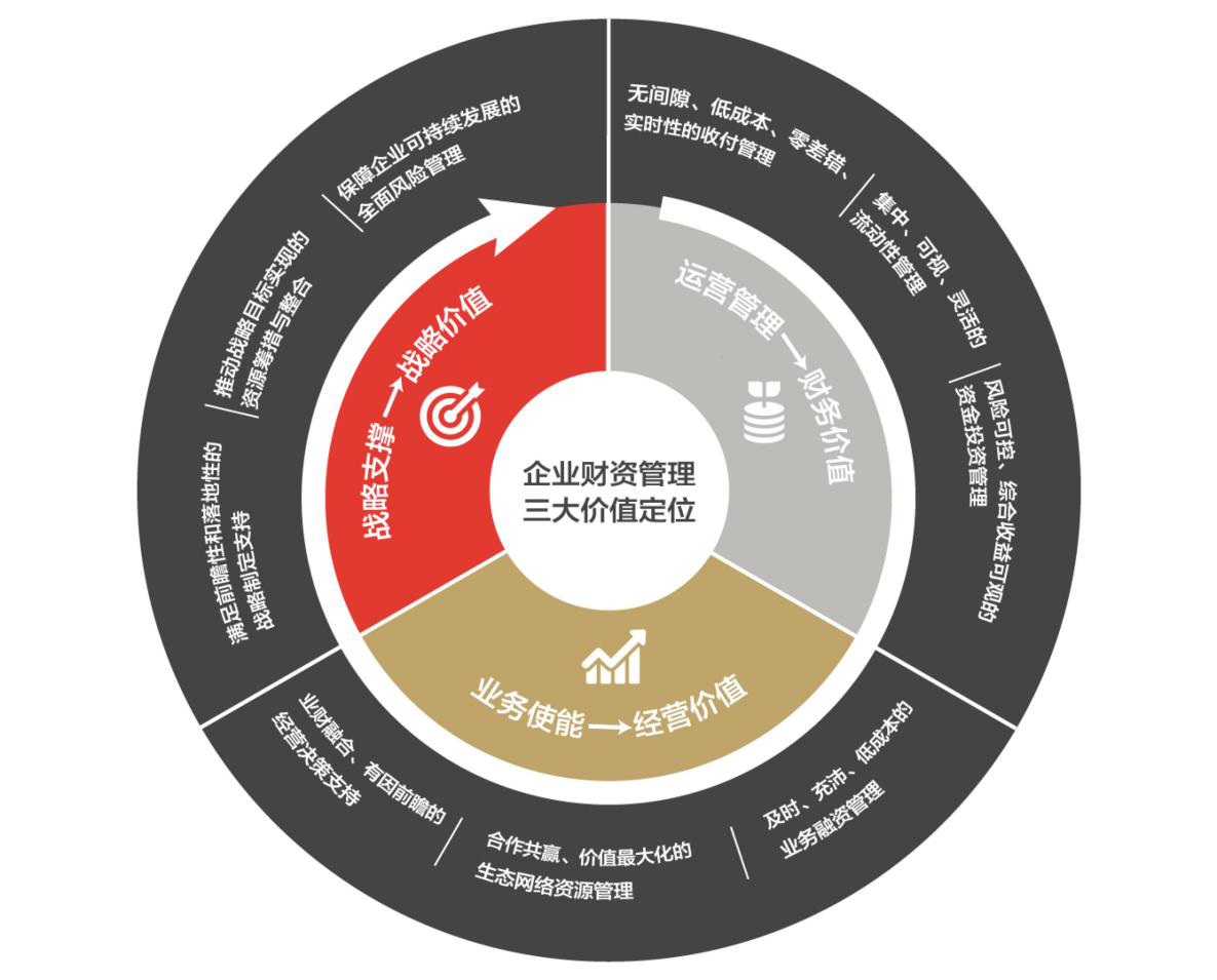 數(shù)字化時(shí)代中國企業(yè)財(cái)資管理的核心支柱 構(gòu)建投資管理的敏捷能力